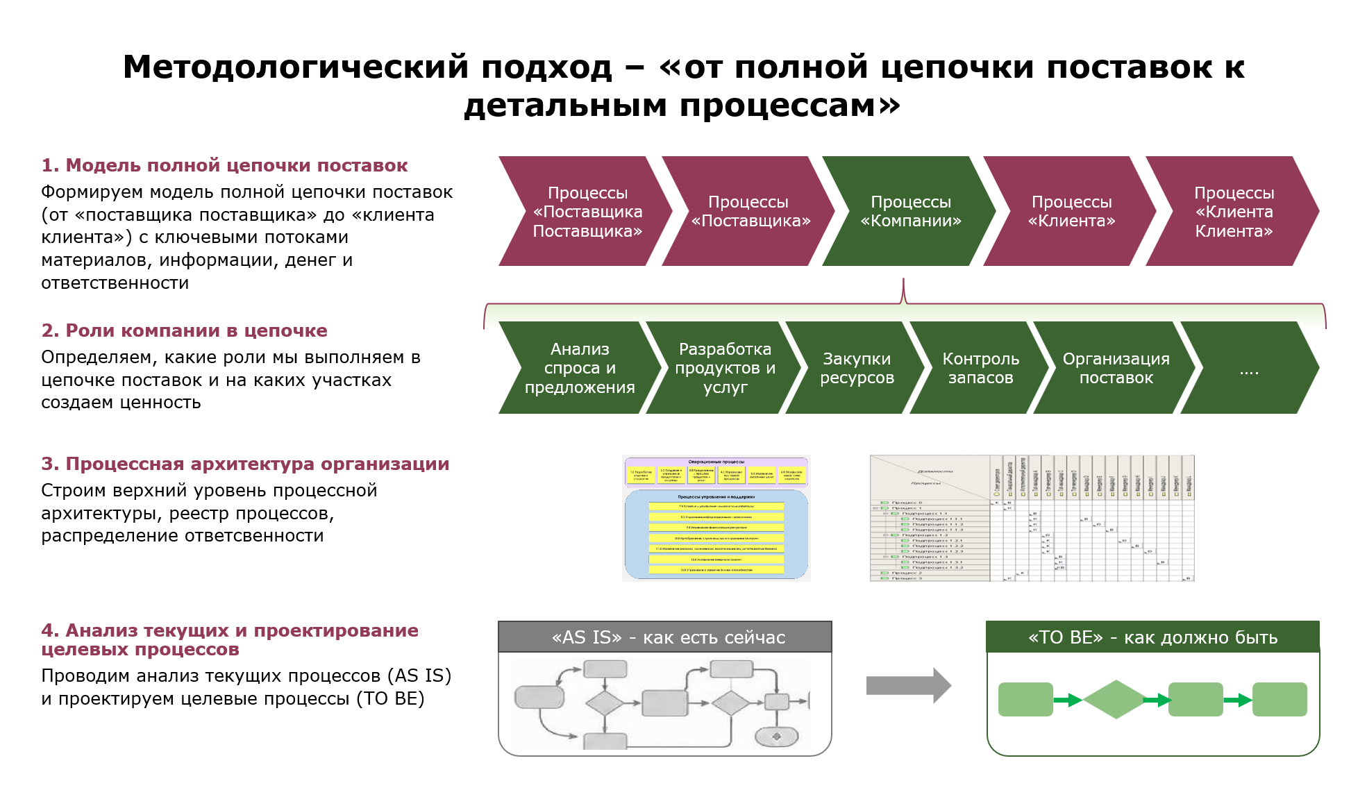 Рисунок 2. Этапы подхода &laquo;от полной цепочки поставок к детальным процессам&raquo;