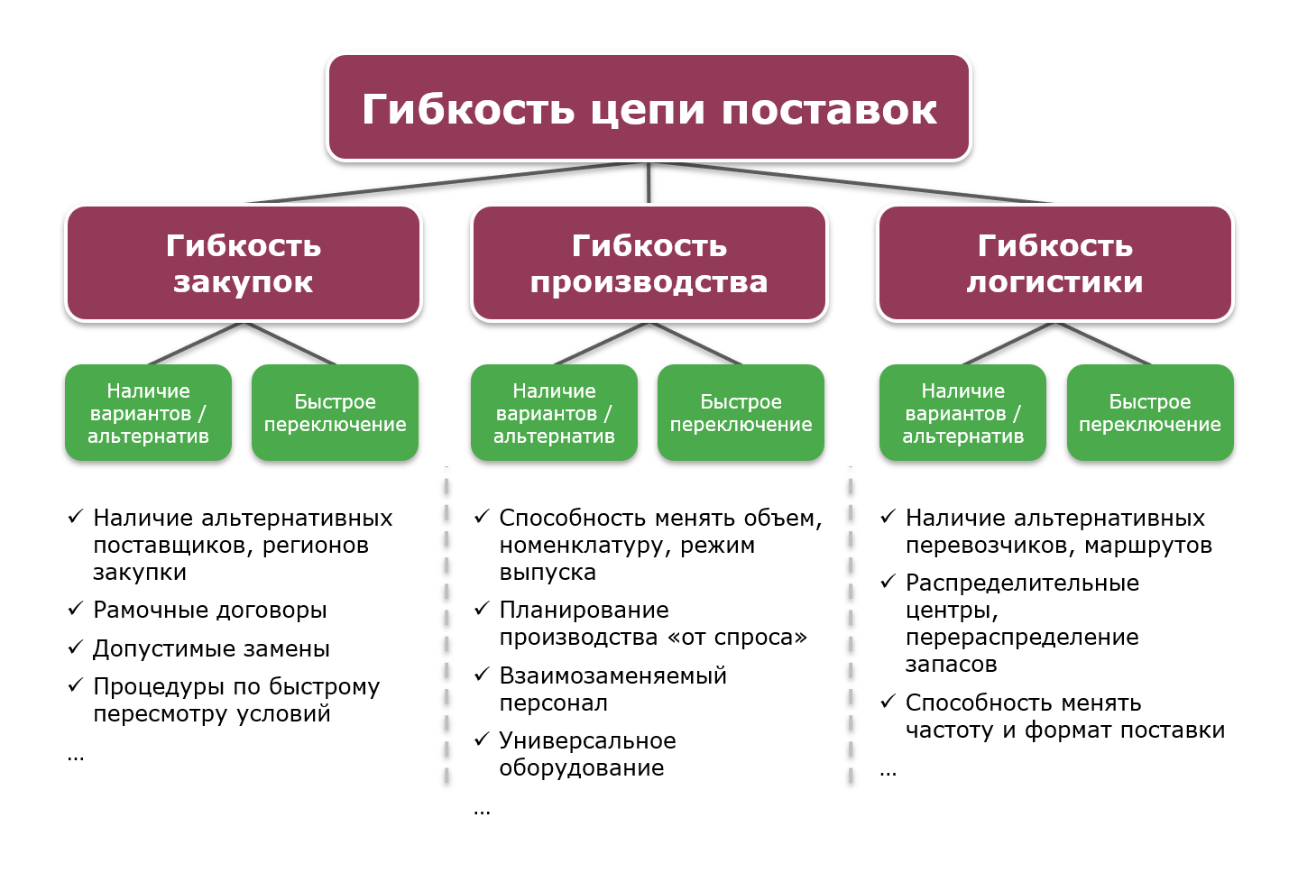 Рисунок 4. Гибкость цепи поставок